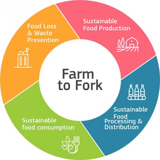 Online Fachabend Farm-to-Fork-Strategie